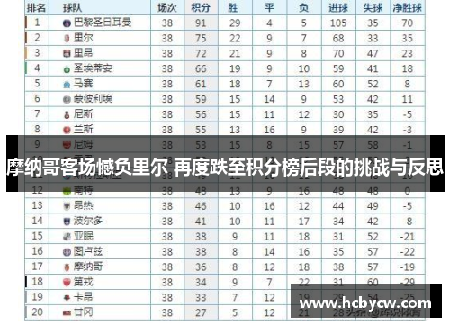 摩纳哥客场憾负里尔 再度跌至积分榜后段的挑战与反思